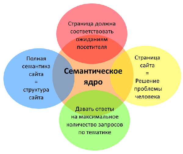 семантическое ядро